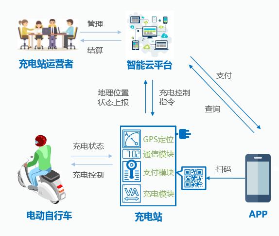 瓦力塔电动自行车充电桩系统
