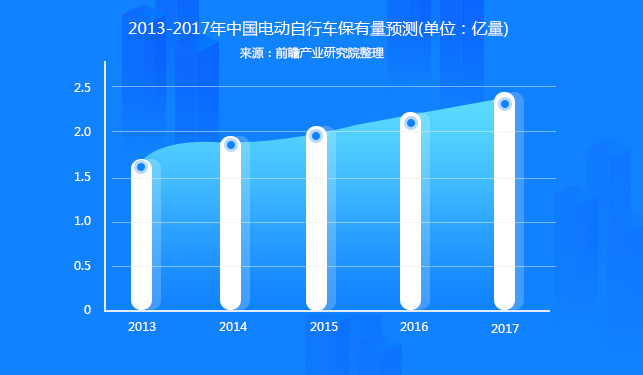 电动自行车社会保有量